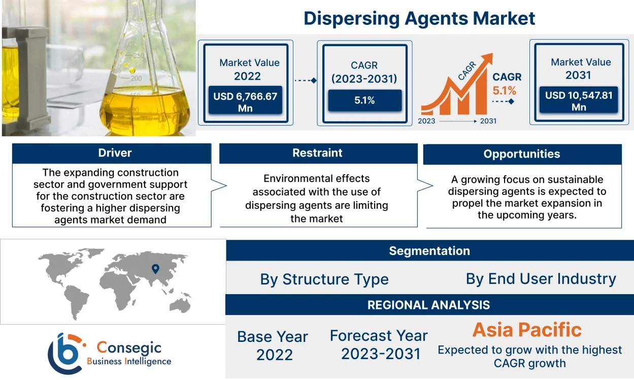 Dispersing Agents Market Forecast