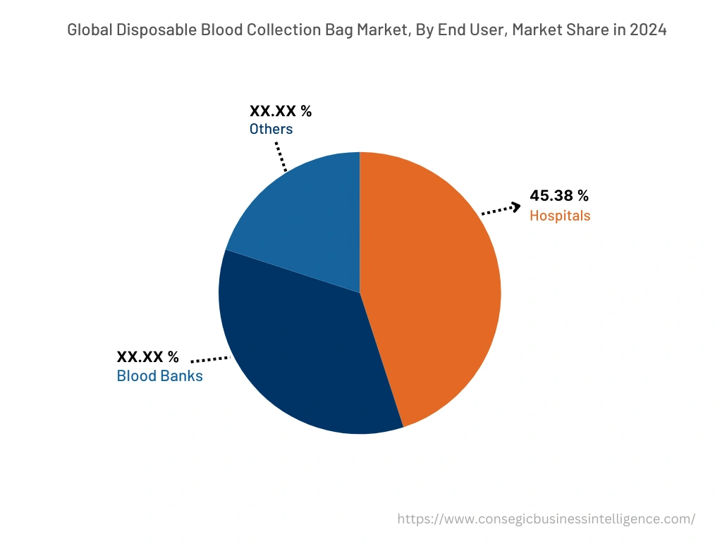 Global Disposable Blood Collection Bag Market , By End User, 2024