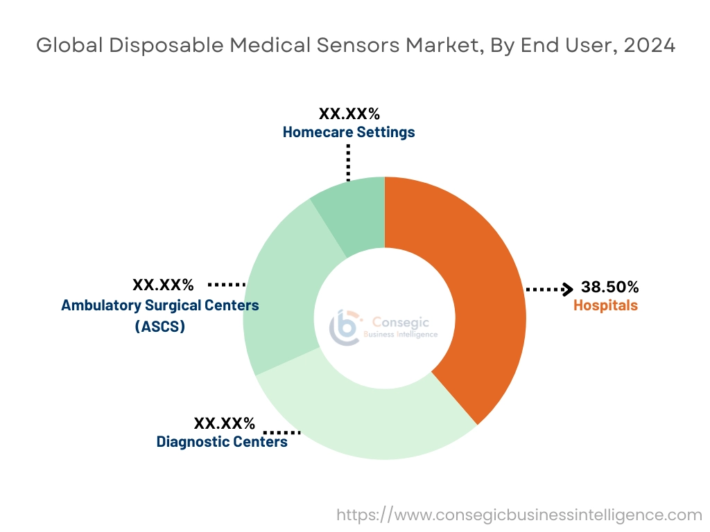 Disposable Medical Sensors Market By End-User