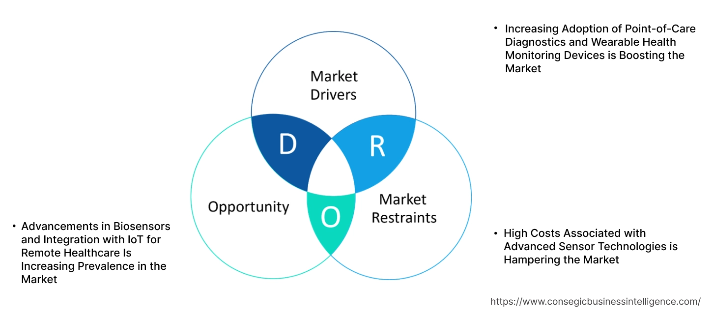 Disposable Medical Sensors Market Dynamics