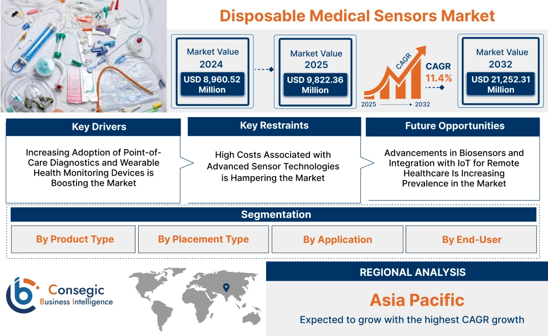 Disposable Medical Sensors Market