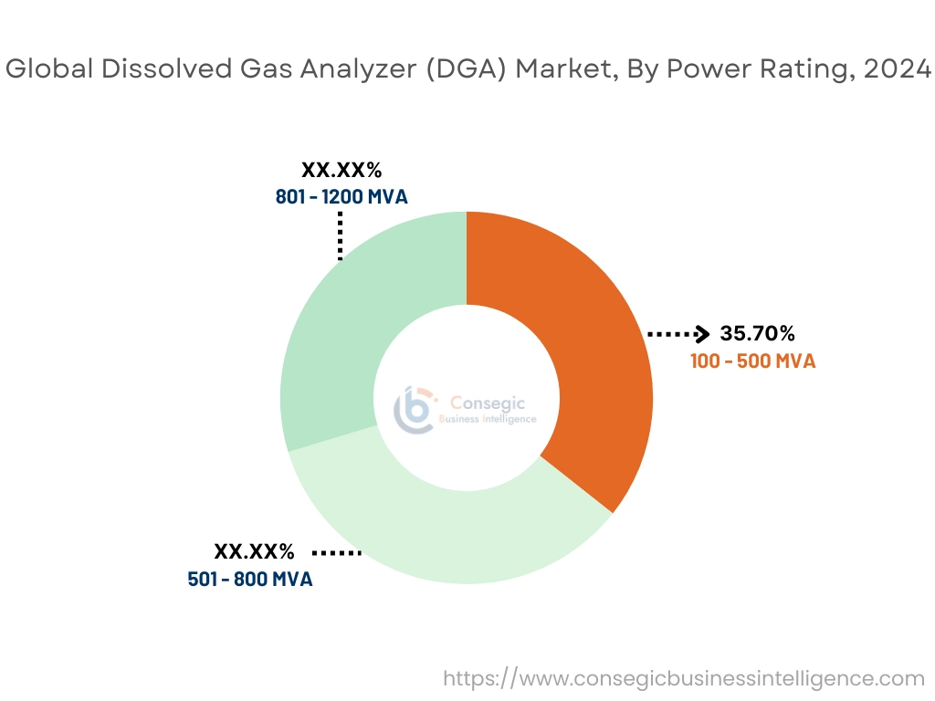 Dissolved Gas Analyzer (DGA) Market By Power Rating