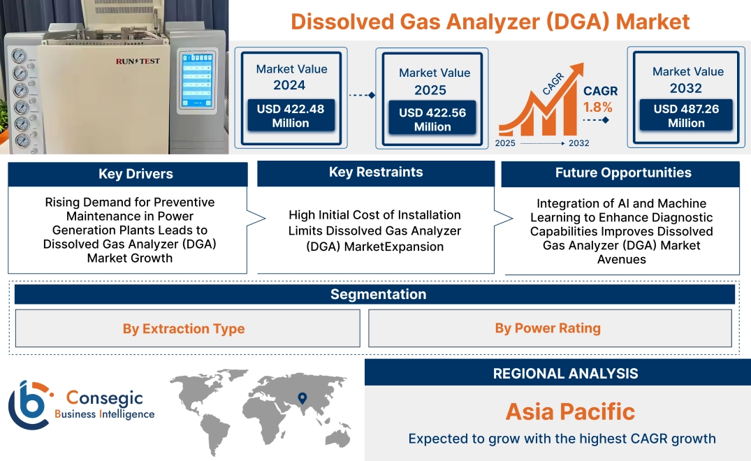 Dissolved Gas Analyzer (DGA) Market