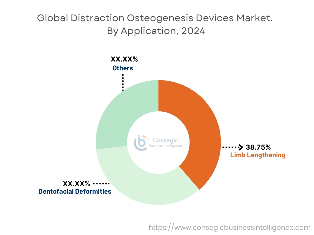 Distraction Osteogenesis Devices Market By Application