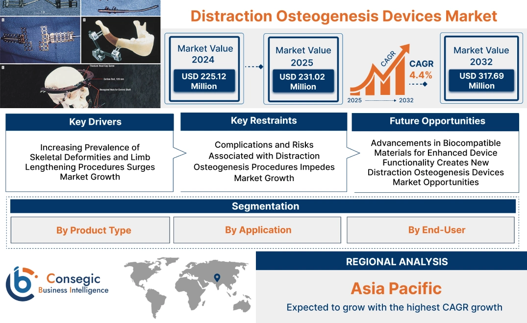 Distraction Osteogenesis Devices Market