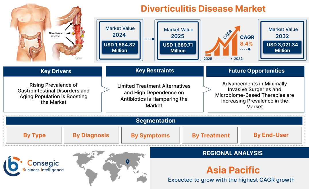 Diverticulitis Disease Market