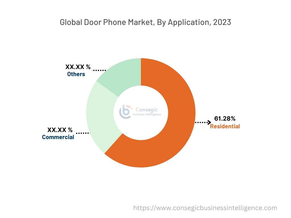 Door Phone Market By Application