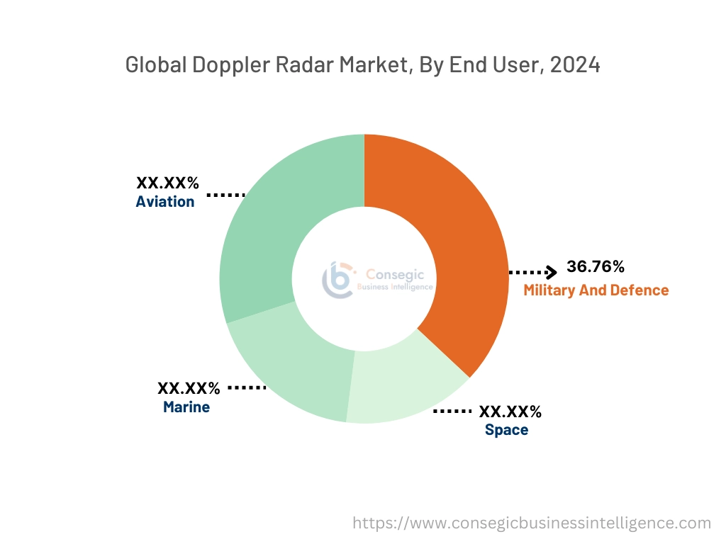 Doppler Radar Market By End-User