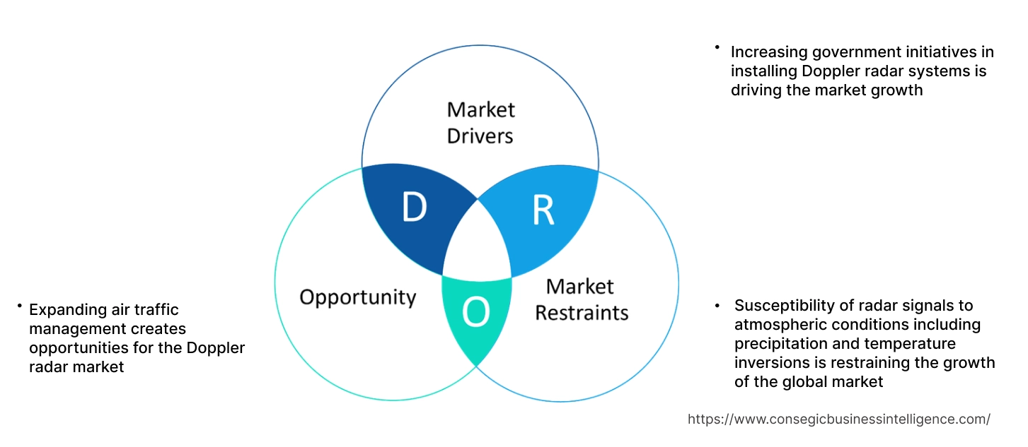 Doppler Radar Market Dynamics