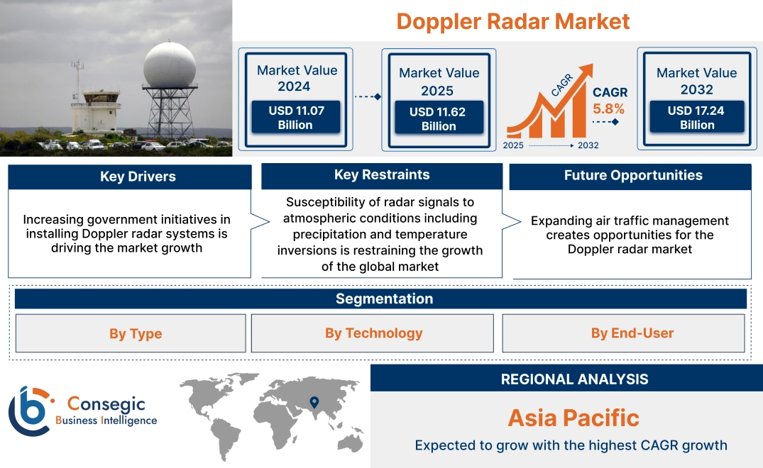 Doppler Radar Market