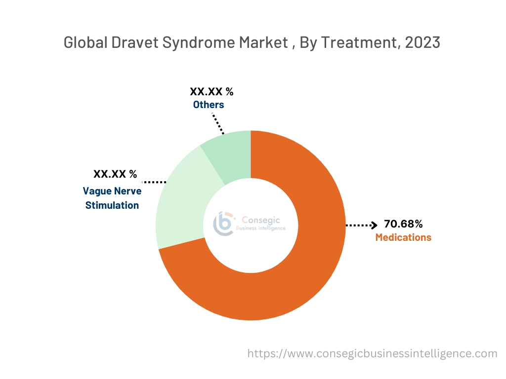 Dravet Syndrome Market By Treatment