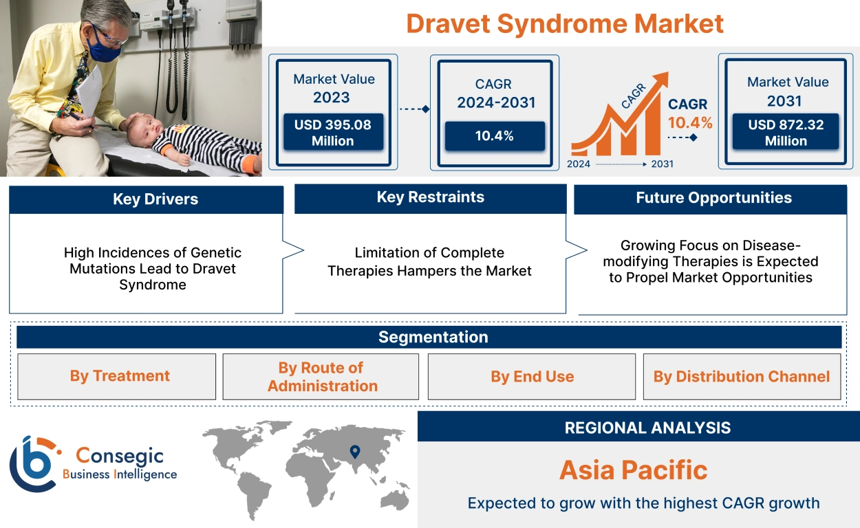 Dravet Syndrome Market