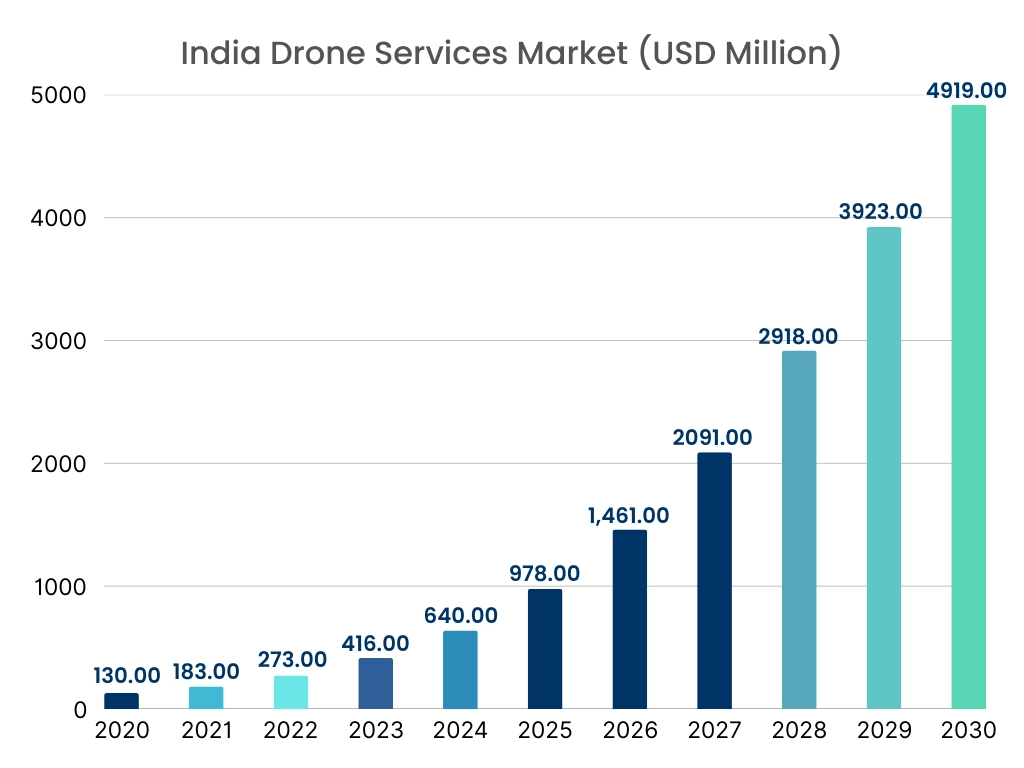 Drone-Powered Business Solutions Market Graph