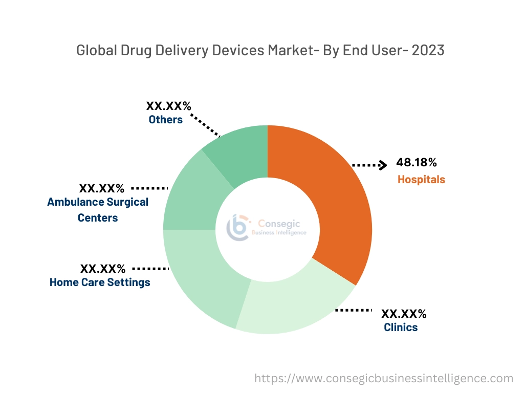 Drug Delivery Devices Market By End User