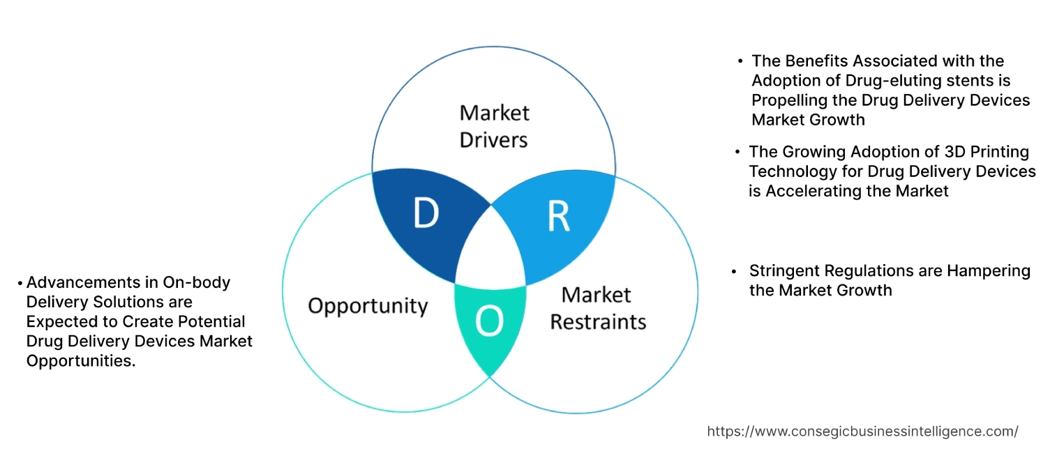 Drug Delivery Devices Market Dynamics