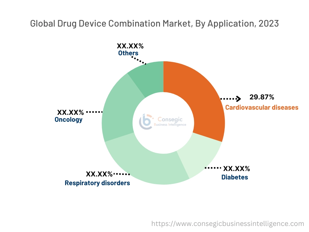 Drug Device Combination Market By Application