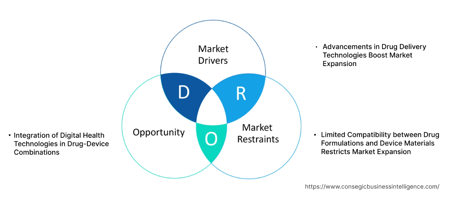 Drug Device Combination MarketDynamics