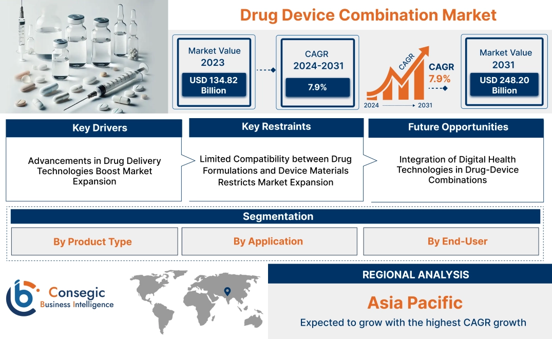 Drug Device Combination Market