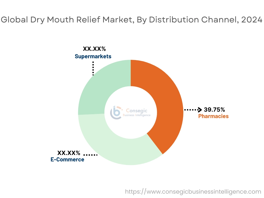 Dry Mouth Relief Market By Distribution Channel