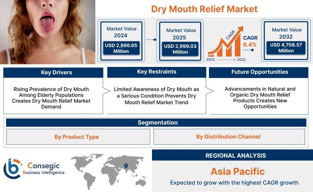 Dry Mouth Relief Market