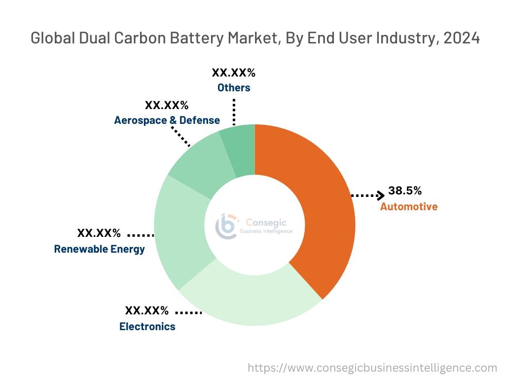 Dual Carbon Battery Market By End-Use Industry