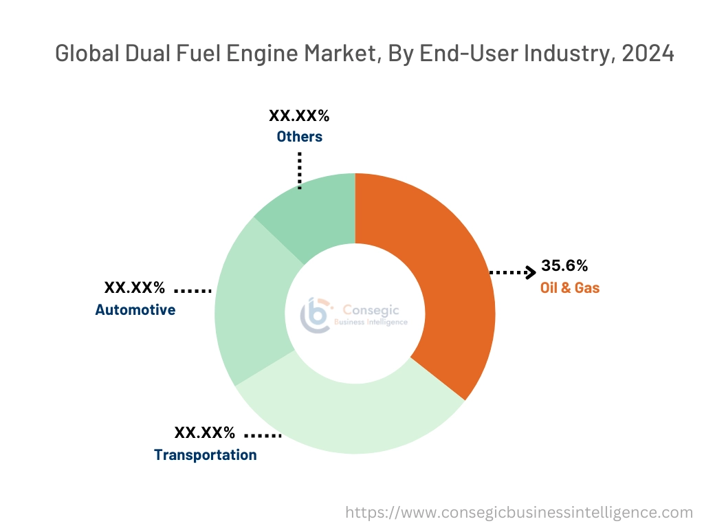 Dual Fuel Engine Market By End-Use Industry