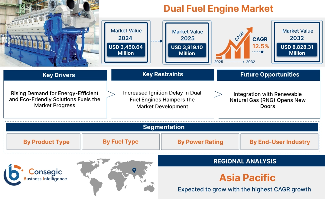 Dual Fuel Engine Market