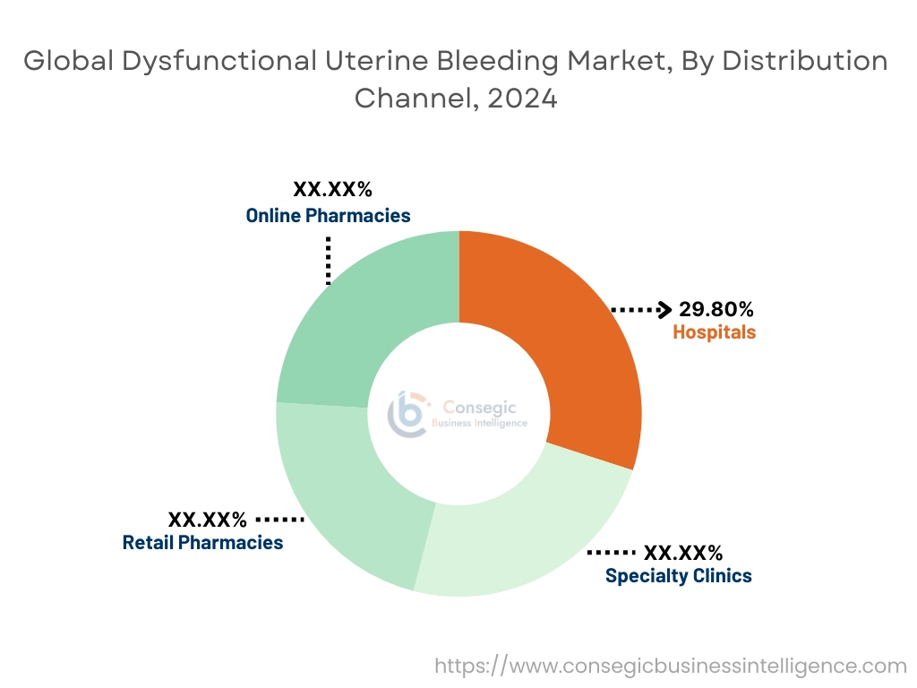 Dysfunctional Uterine Bleeding Market By Distribution Channel