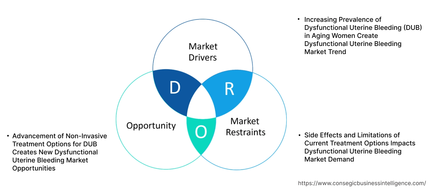 Dysfunctional Uterine Bleeding Market Dynamics