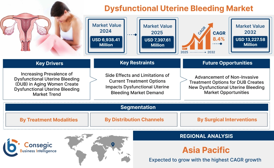 Dysfunctional Uterine Bleeding Market