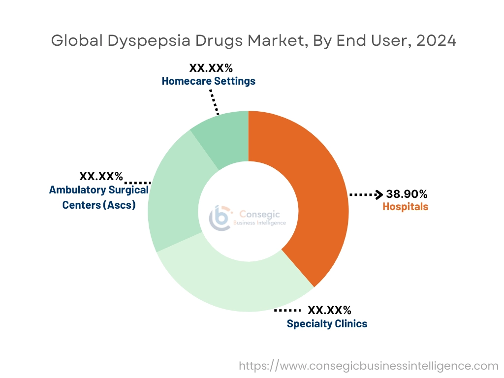 Dyspepsia Drugs Market By End-User