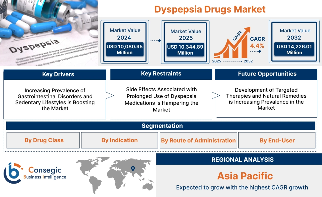 Dyspepsia Drugs Market