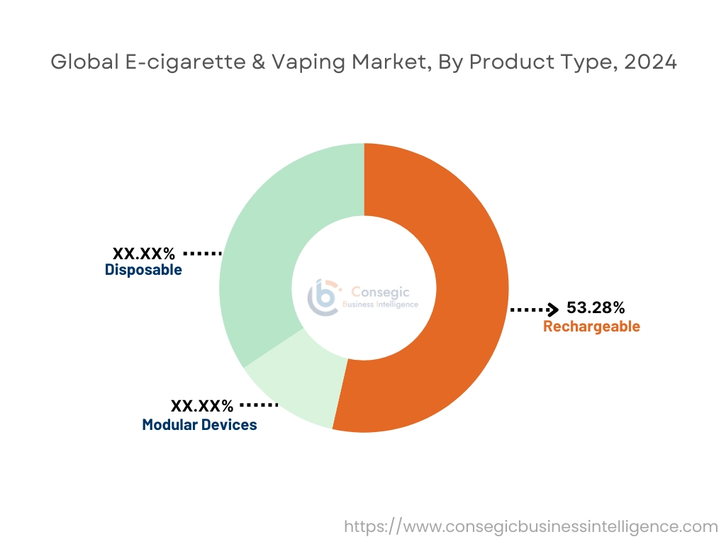 E-cigarette & Vaping Market By Product Type