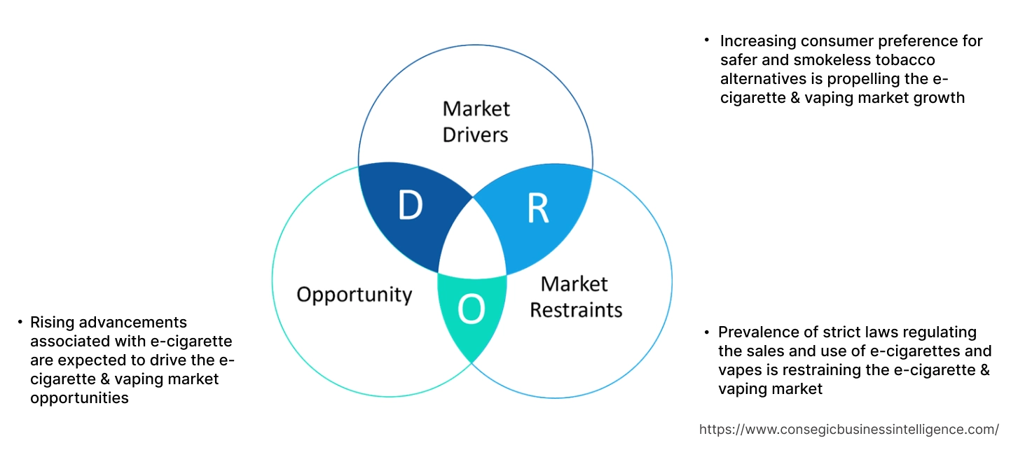 E-cigarette & Vaping Market Dynamics