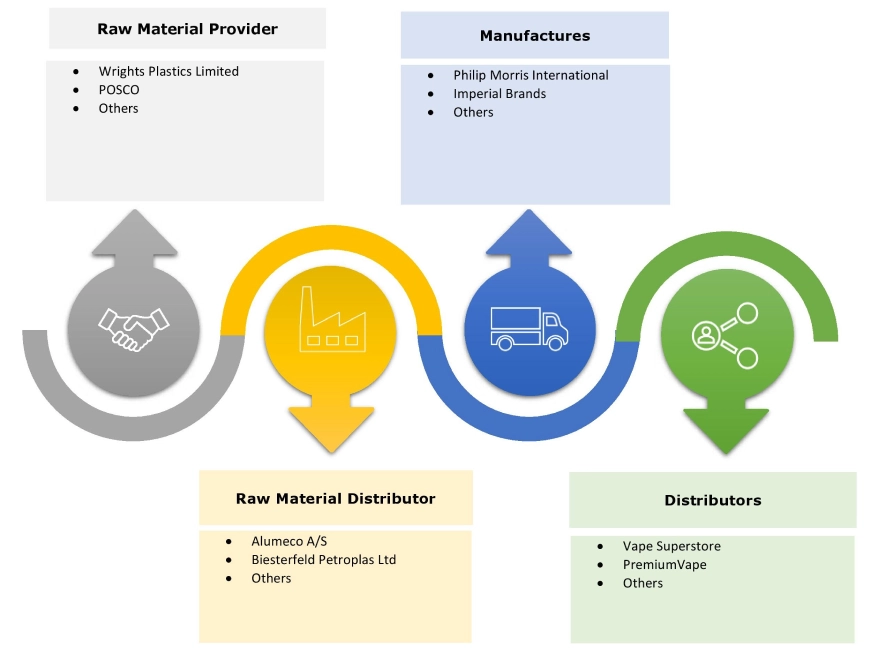 E-cigarette & Vaping Market Ecosystem