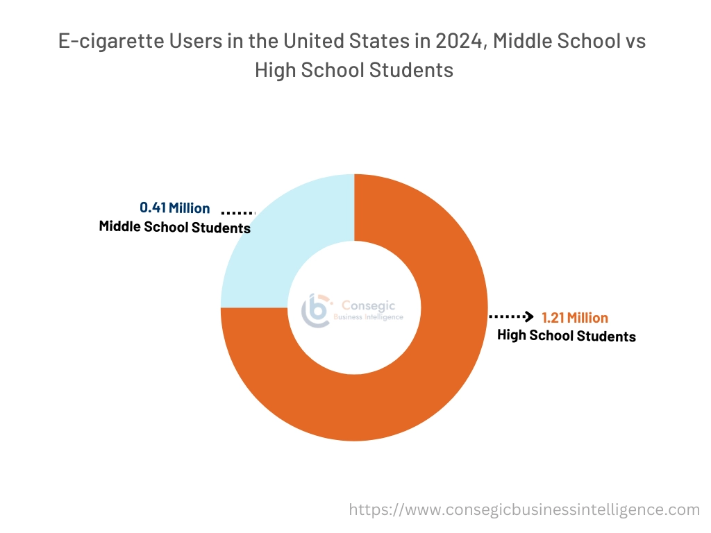 E-cigarette & Vaping Market Driver