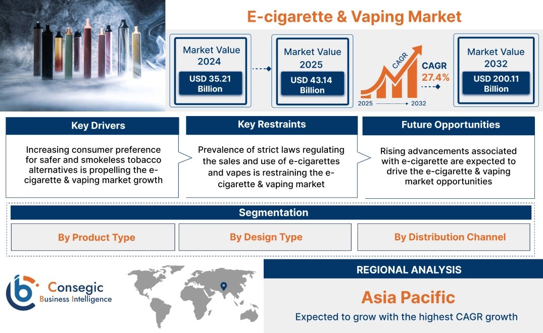 E-cigarette & Vaping Market