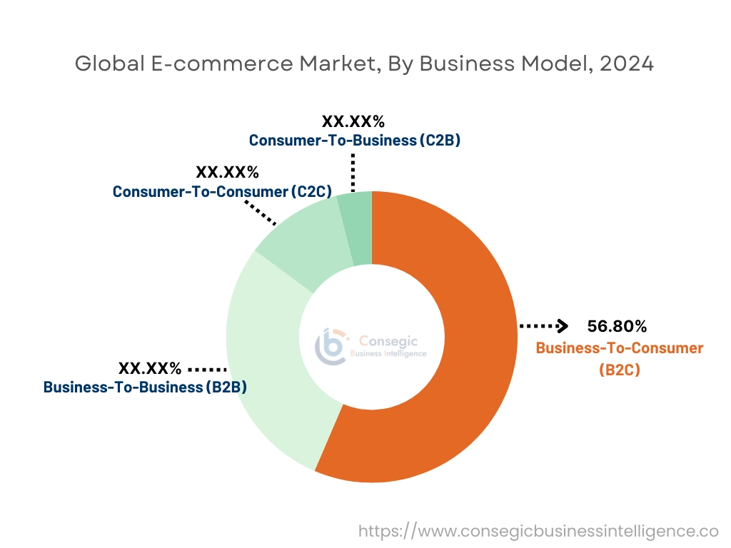 E-commerce Market By Business Model