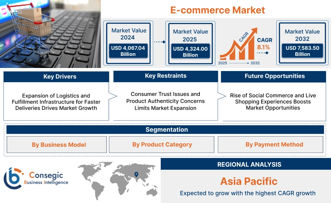 E-commerce Market