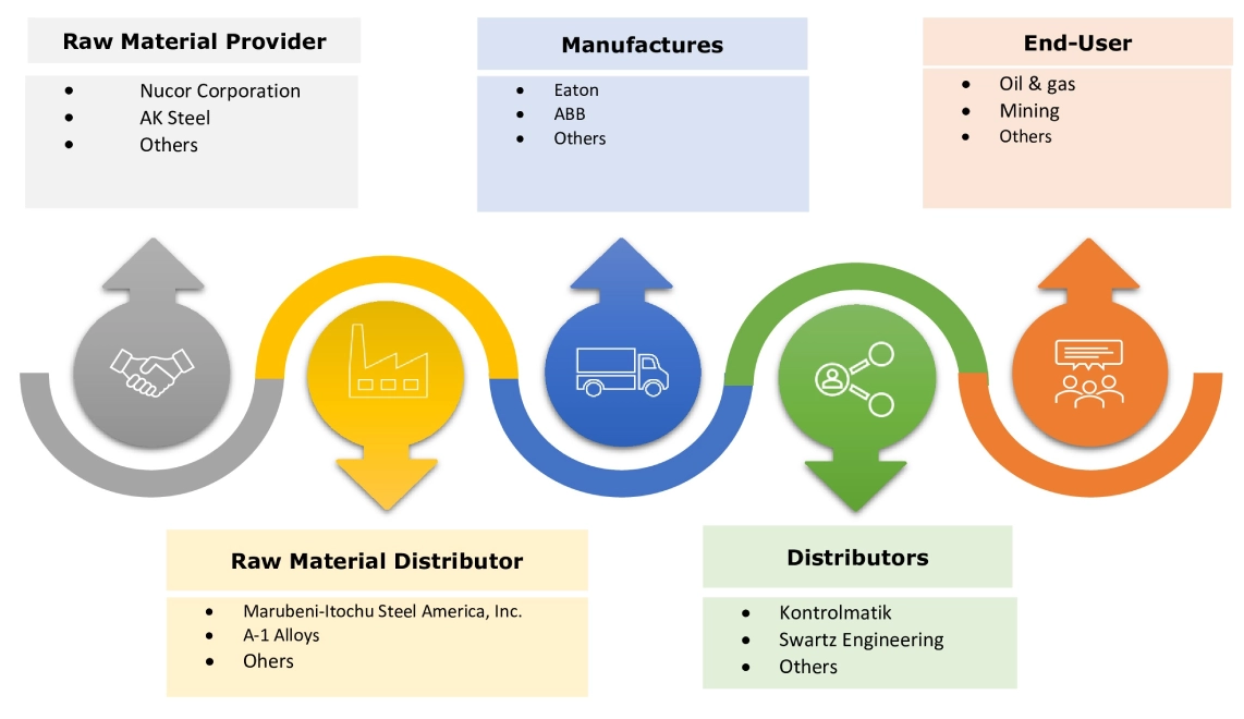 E-House Market Ecosystem