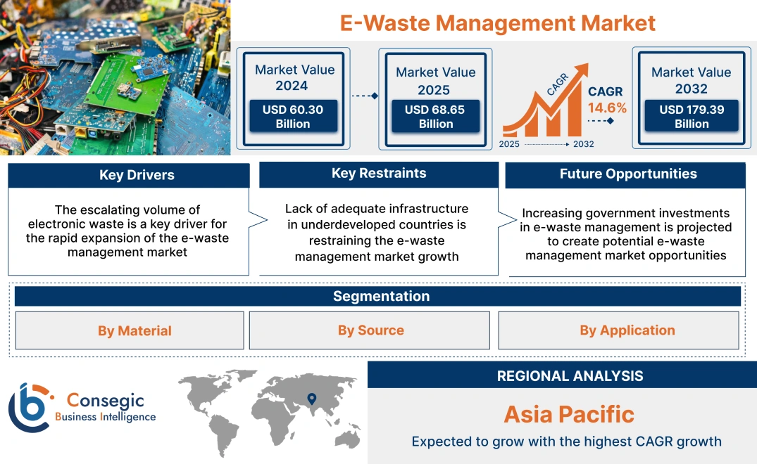 E-Waste Management Market