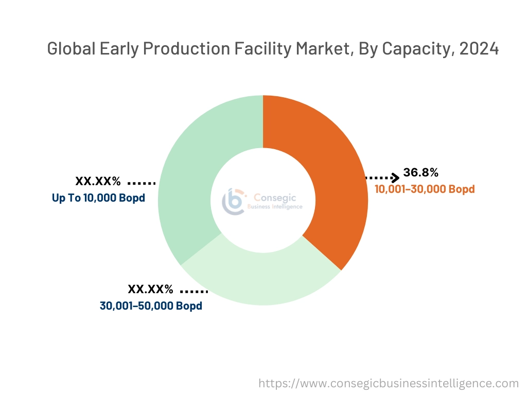 Early Production Facility Market By Capacity