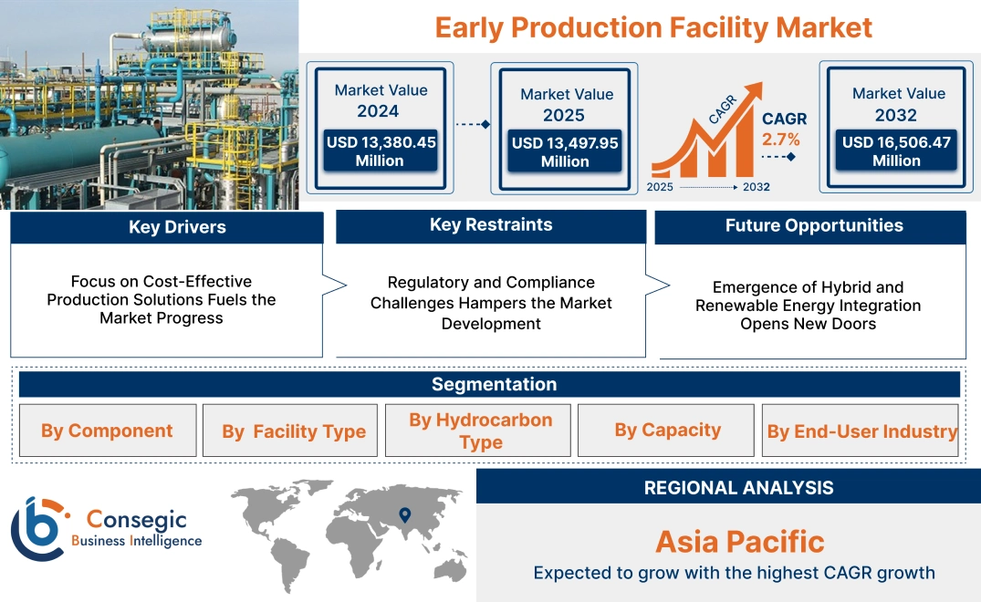 Early Production Facility Market