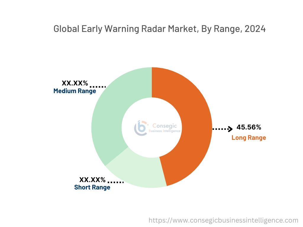 Early Warning Radar Market By Range