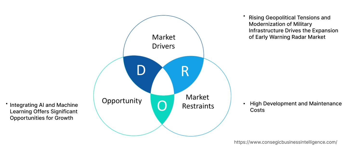 Early Warning Radar Market Dynamics