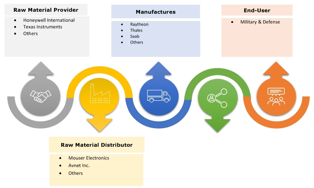 Early Warning Radar Market Ecosystem