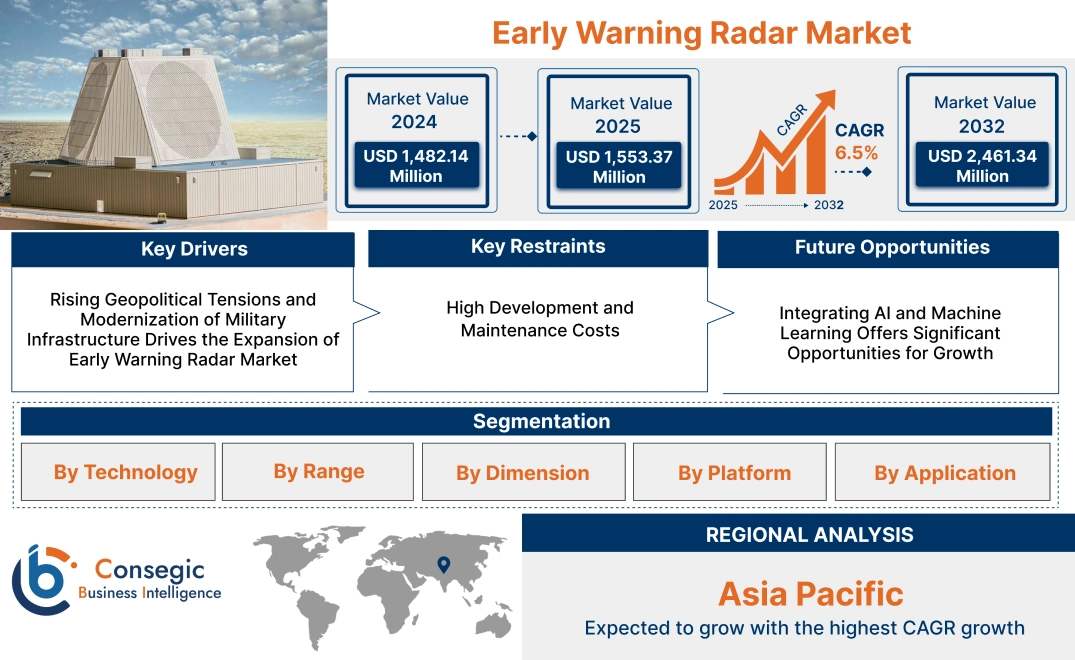 Early Warning Radar Market