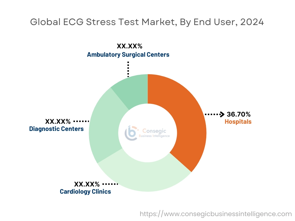 ECG Stress Test Market By End-User