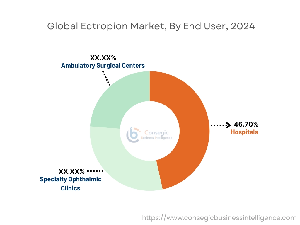 Ectropion Market By End-User