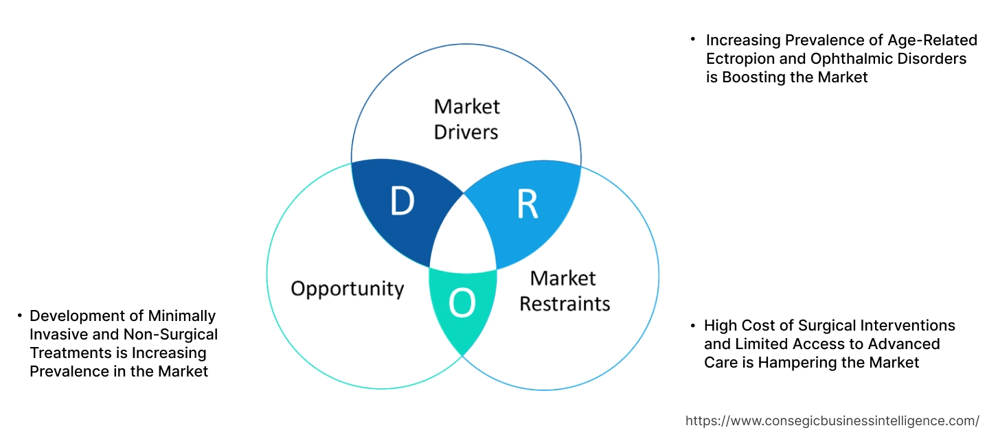 Ectropion Market Dynamics